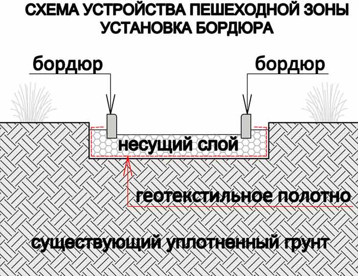 Схема строительства бордюра